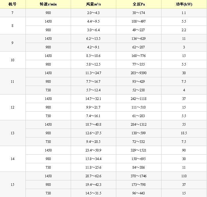K40型礦用節(jié)能通風(fēng)機性能參數(shù)表