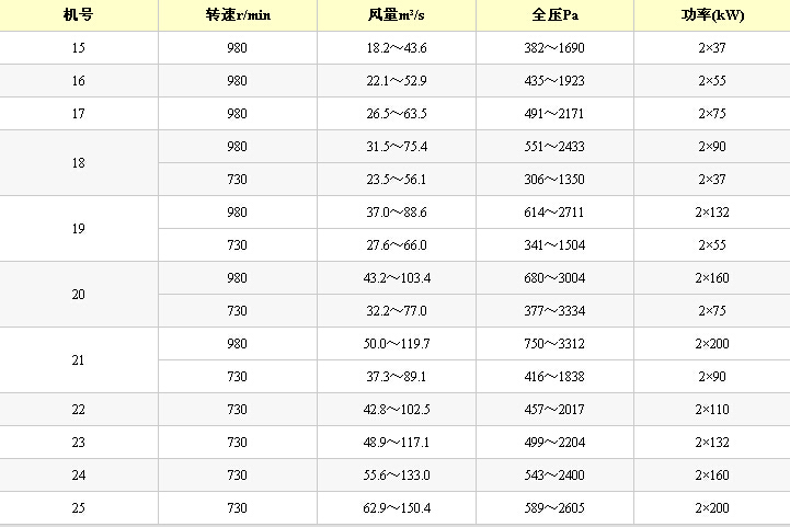  DK40型礦用節(jié)能通風(fēng)機性能參數(shù)表