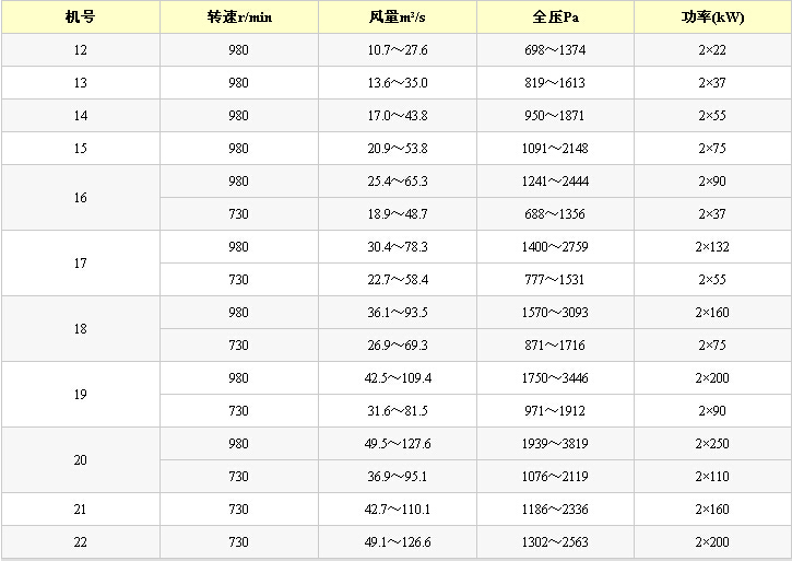 DK45型礦用節(jié)能通風(fēng)機性能參數(shù)表