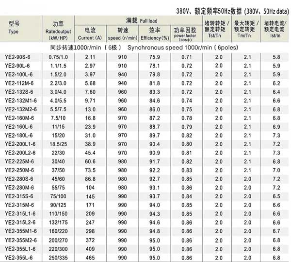 YE2系列三相異步電機(jī)參數(shù)